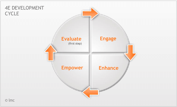 4E Development Cycle